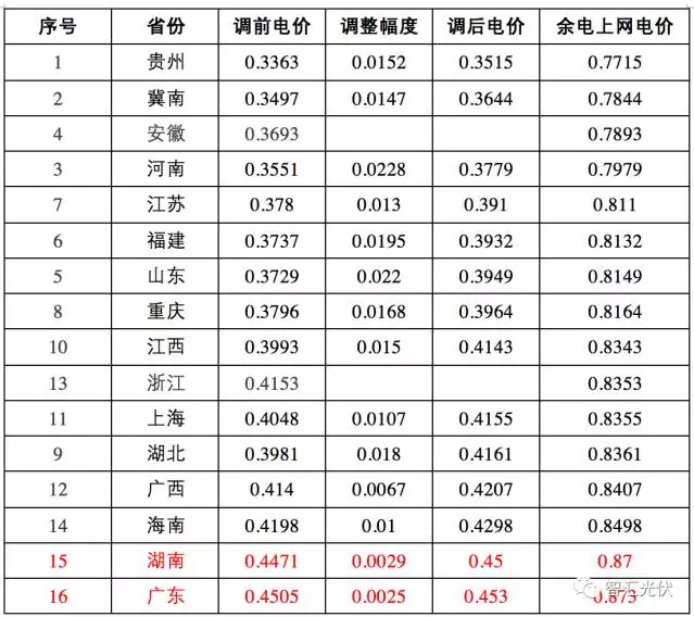 這17個(gè)地區(qū) 并網(wǎng)模式這樣選，賺的才更多！