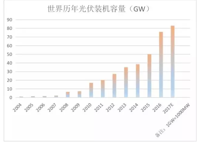 光伏行業(yè)的發(fā)展回顧：技術在進步，產(chǎn)業(yè)格局在變