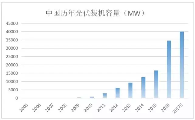 光伏行業(yè)的發(fā)展回顧：技術在進步，產(chǎn)業(yè)格局在變