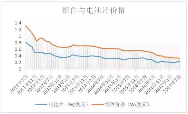 光伏行業(yè)的發(fā)展回顧：技術在進步，產(chǎn)業(yè)格局在變