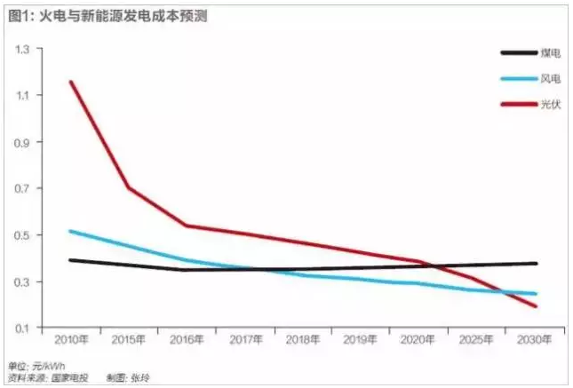 光伏行業(yè)的發(fā)展回顧：技術在進步，產(chǎn)業(yè)格局在變