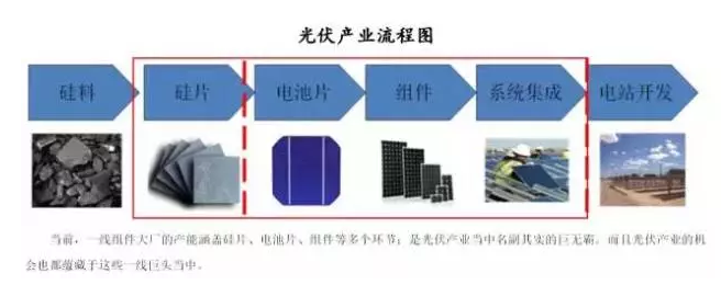 光伏行業(yè)的發(fā)展回顧：技術在進步，產(chǎn)業(yè)格局在變