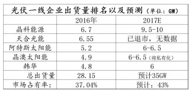 光伏行業(yè)的發(fā)展回顧：技術在進步，產(chǎn)業(yè)格局在變