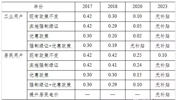 光伏平價(jià)上網(wǎng)和補(bǔ)貼退出，離我們到底有多遠(yuǎn)？