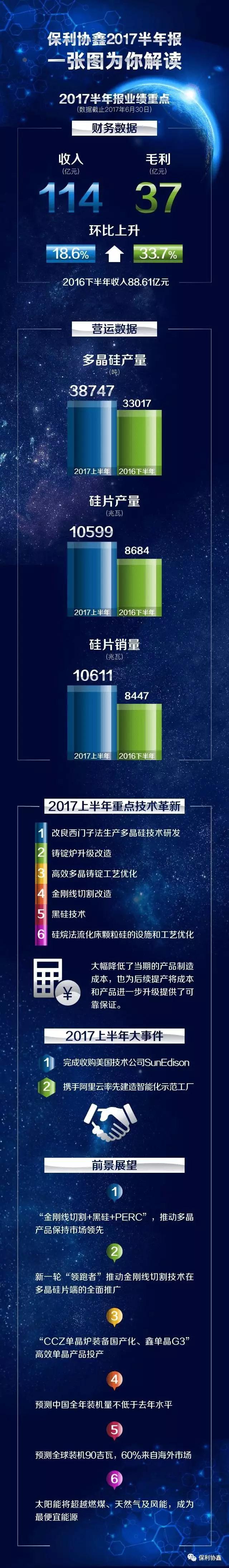 總盈利17.05億，協(xié)鑫系三家上市公司上半年業(yè)績出爐：3.87萬噸多晶硅、10.6GW硅片、2.2GW組件
