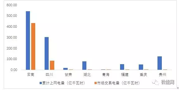 上半年18.1億度光伏電量參與市場交易，市場化率22.6%，青海新疆居首