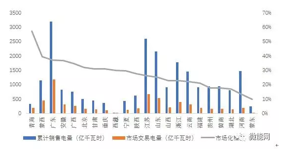 上半年18.1億度光伏電量參與市場交易，市場化率22.6%，青海新疆居首