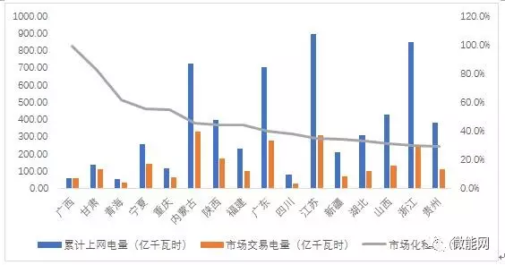 上半年18.1億度光伏電量參與市場交易，市場化率22.6%，青海新疆居首