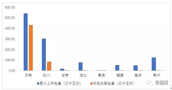 上半年18.1億度光伏電量參與市場交易，市場化率22.6%，青海新疆居首