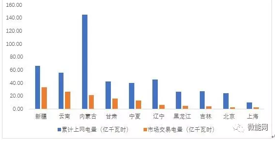 上半年18.1億度光伏電量參與市場交易，市場化率22.6%，青海新疆居首