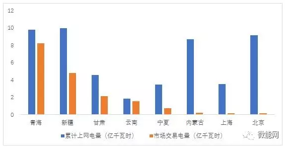 上半年18.1億度光伏電量參與市場交易，市場化率22.6%，青海新疆居首