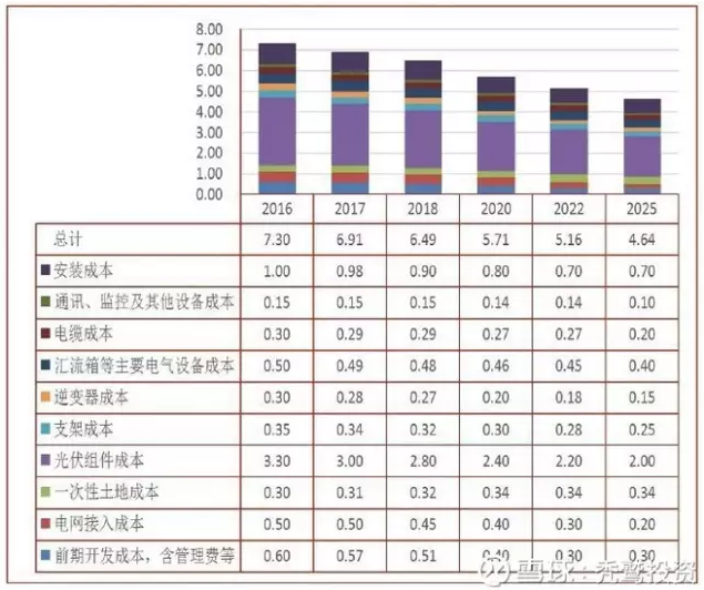2025年成本3毛左右？光伏的度電成本究竟還有多大的下降空間？