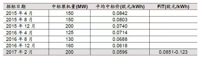 降補貼與競價上網機制--光伏產業(yè)平價上網之路