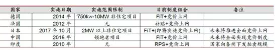 降補貼與競價上網機制--光伏產業(yè)平價上網之路