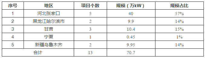 5省風(fēng)電項(xiàng)目平價(jià)上網(wǎng)，光伏平價(jià)從哪里開始？