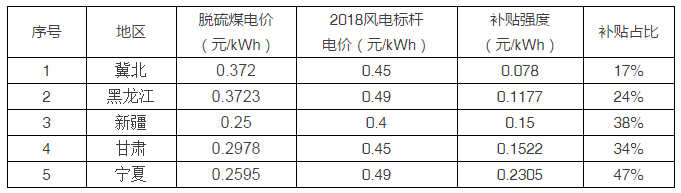5省風(fēng)電項(xiàng)目平價(jià)上網(wǎng)，光伏平價(jià)從哪里開始？