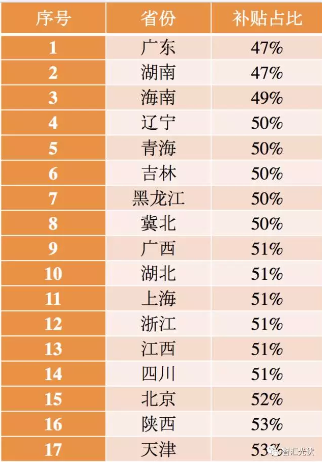5省風(fēng)電項(xiàng)目平價(jià)上網(wǎng)，光伏平價(jià)從哪里開始？