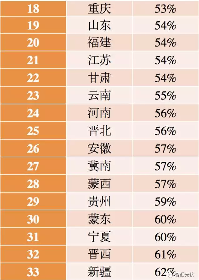 5省風(fēng)電項(xiàng)目平價(jià)上網(wǎng)，光伏平價(jià)從哪里開始？
