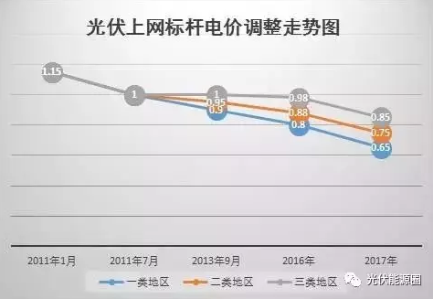 什么？又一項(xiàng)光伏補(bǔ)貼取消了？！