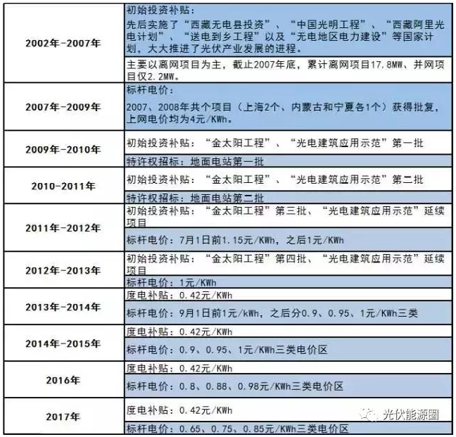 什么？又一項(xiàng)光伏補(bǔ)貼取消了？！