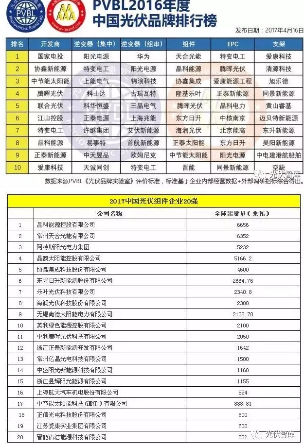 光伏認(rèn)證也能作假！偽劣光伏產(chǎn)品危機(jī)四伏（附品牌排行榜）