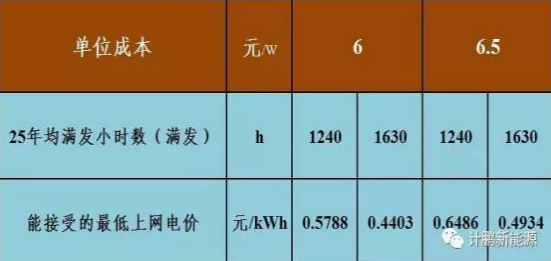 不要補(bǔ)貼求滿發(fā) 光伏企業(yè)有利可圖嗎？——各類資源區(qū)8%收益下的最低電價(jià)