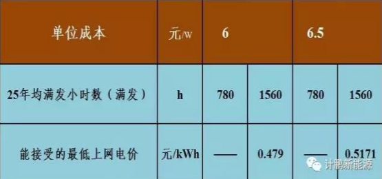 不要補(bǔ)貼求滿發(fā) 光伏企業(yè)有利可圖嗎？——各類資源區(qū)8%收益下的最低電價(jià)