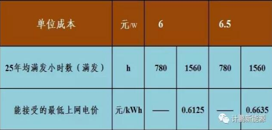 不要補(bǔ)貼求滿發(fā) 光伏企業(yè)有利可圖嗎？——各類資源區(qū)8%收益下的最低電價(jià)