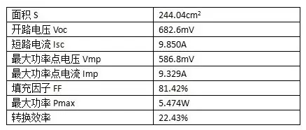 22.43%！PERC電池轉(zhuǎn)換效率，隆基樂葉刷新紀(jì)錄