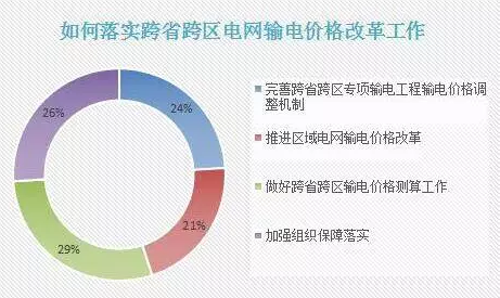 如何落實(shí)跨省跨區(qū)電網(wǎng)輸電價(jià)格改革工作？