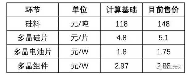 光伏組件年底能到2.3元/W嗎？