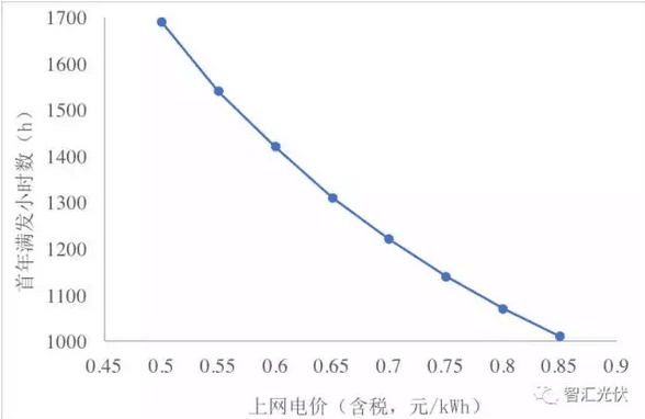 光伏組件年底能到2.3元/W嗎？