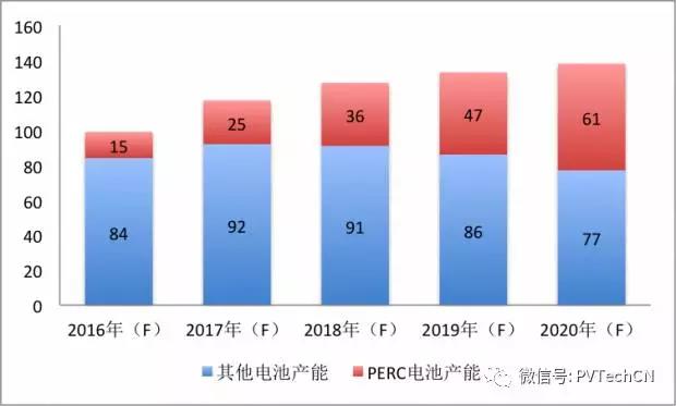 磨礪數(shù)年，高效PERC技術(shù)終迎好時(shí)光