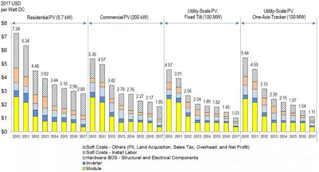 以公共事業(yè)級(大型地面)光伏為例，2010年軟成本只占總成本的32%，而2017年軟成本占到總成本的41%。2017年商用設(shè)施光伏系統(tǒng)的軟成本占59%，而家庭戶用光伏的軟成本比例更高達68%。 　　