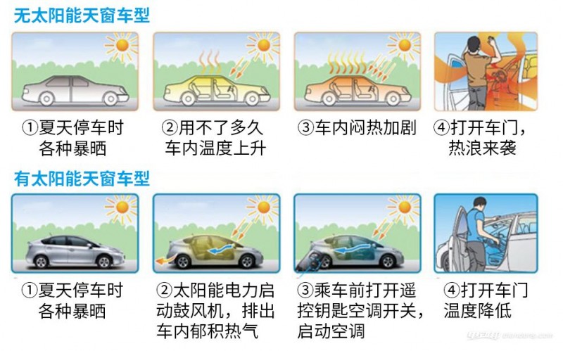 為什么新能源汽車不利用太陽(yáng)能發(fā)電給車充電？