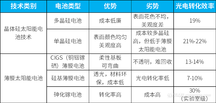 為什么新能源汽車不利用太陽(yáng)能發(fā)電給車充電？