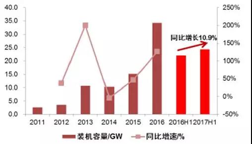 2017年上半年光伏裝機(jī)量暴漲 究竟誰(shuí)賺到錢(qián)了？