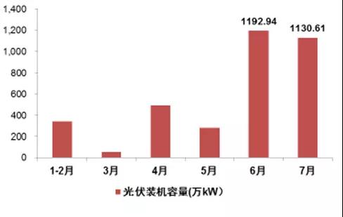2017年上半年光伏裝機(jī)量暴漲 究竟誰(shuí)賺到錢(qián)了？