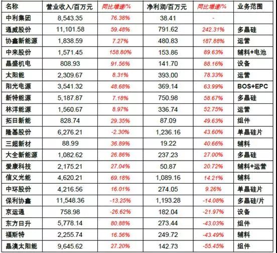 2017年上半年光伏裝機(jī)量暴漲 究竟誰(shuí)賺到錢(qián)了？