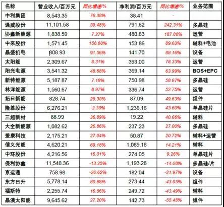 2017年上半年光伏裝機(jī)量暴漲 究竟誰(shuí)賺到錢(qián)了？