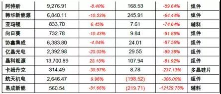 2017年上半年光伏裝機(jī)量暴漲 究竟誰(shuí)賺到錢(qián)了？