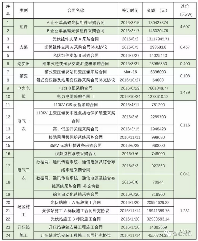 建成一個地面電站要簽這么多合同！