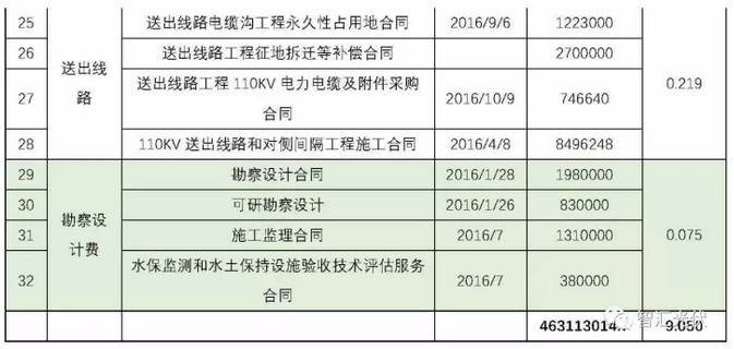 建成一個地面電站要簽這么多合同！