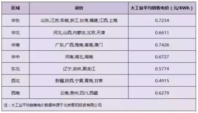 2018年分布式補(bǔ)貼或?qū)⒔抵?.32元！