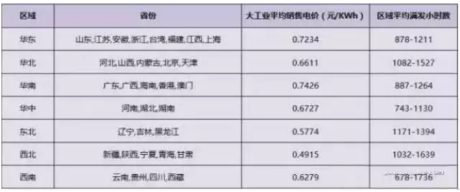 2018年分布式補(bǔ)貼或?qū)⒔抵?.32元！