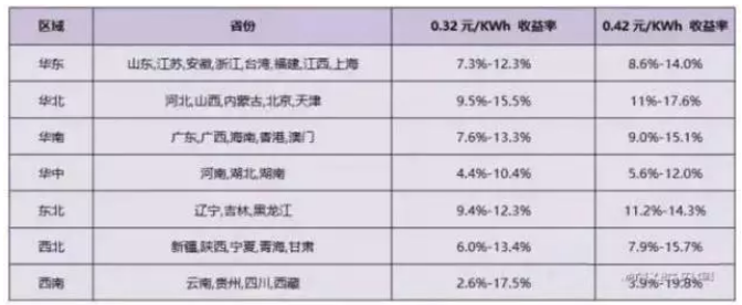 2018年分布式補(bǔ)貼或?qū)⒔抵?.32元！