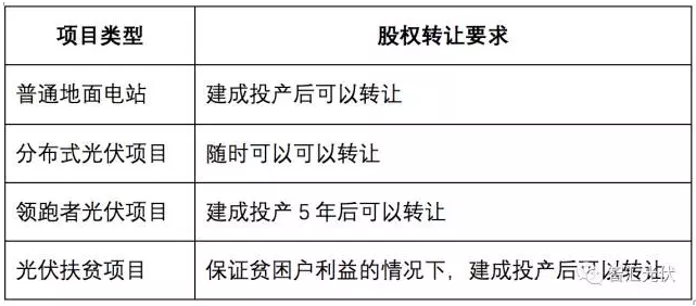 光伏扶貧電站建成后股權(quán)可轉(zhuǎn)讓嗎？