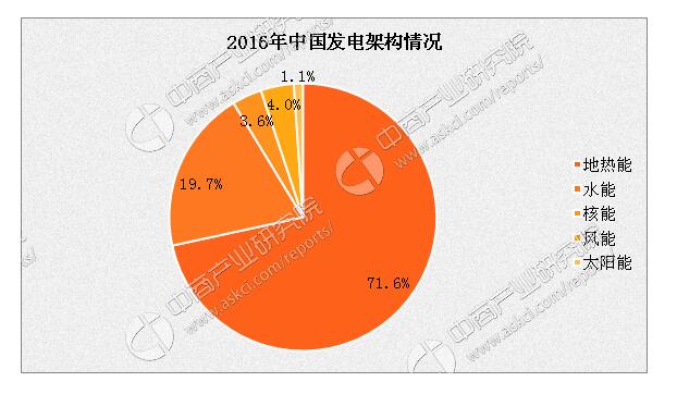 2017年中國電力市場(chǎng)概況及發(fā)展趨勢(shì)分析