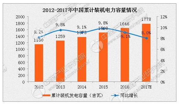 2017年中國電力市場(chǎng)概況及發(fā)展趨勢(shì)分析
