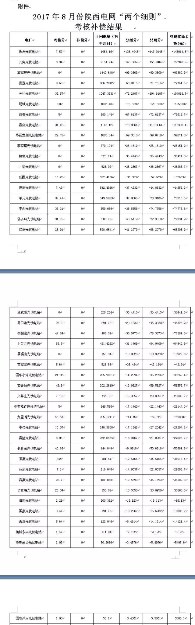 2017年8月陜西電網(wǎng)“兩個細(xì)則”考核補償情況（光伏）出爐